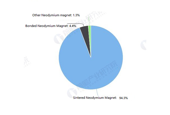 Sintered Neodymium Permanent Magnets Account For More Than 90% of Neodymium Magnets