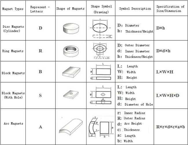 Expressions Of Common Shaped Magnets