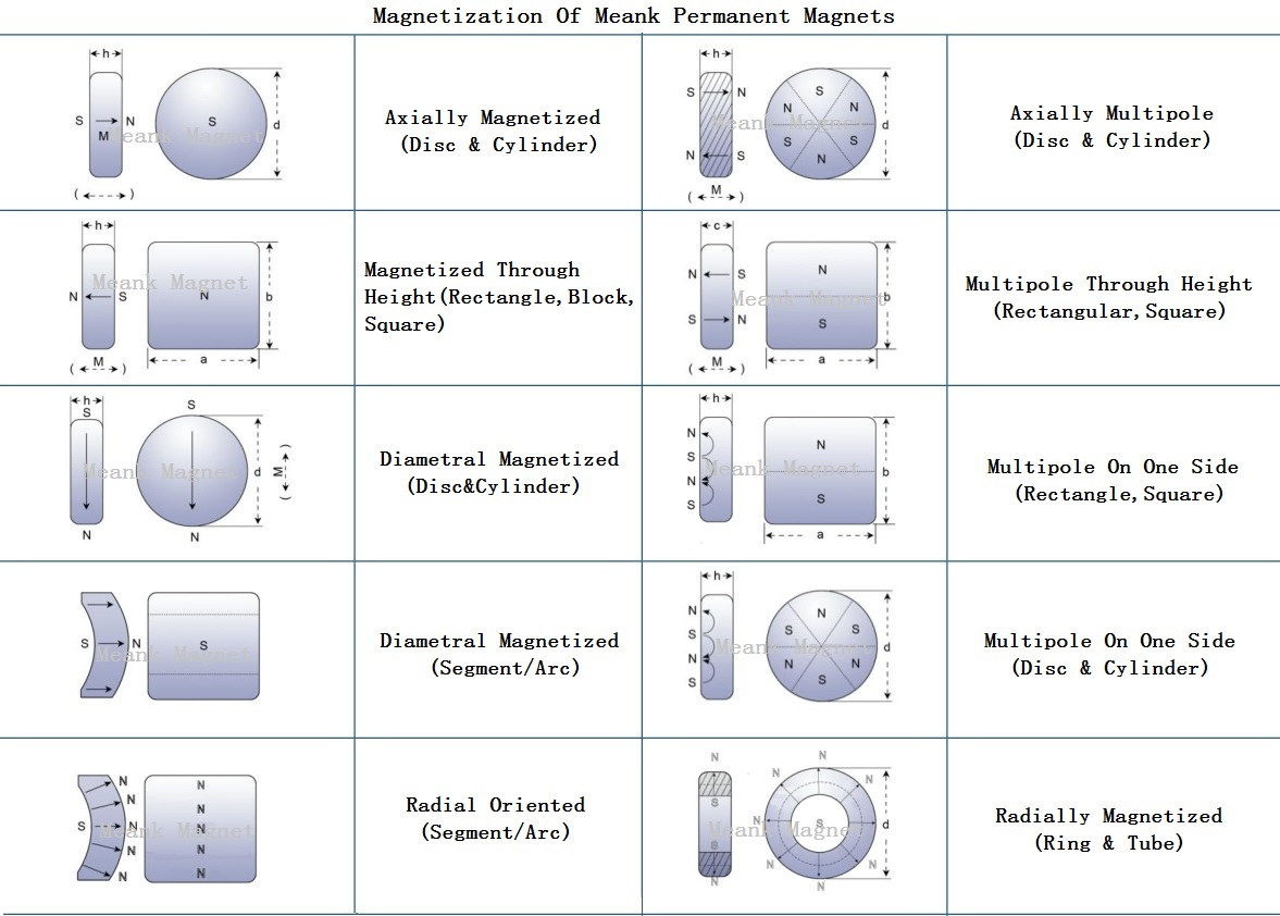 Magnetization Orientation Of Permanent Magnets