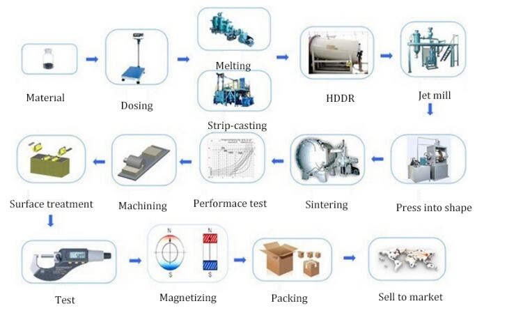 Neodymium Magnets: How It's Made?