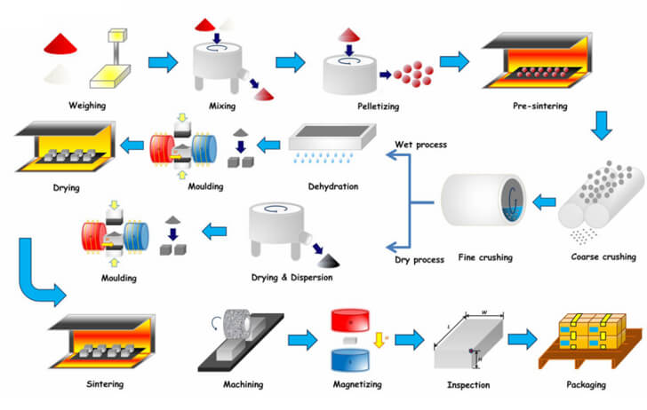 Manufacturing Method Of Ferrite (Ceramic)Permanent Magnet